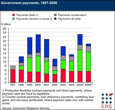 Government payment graph