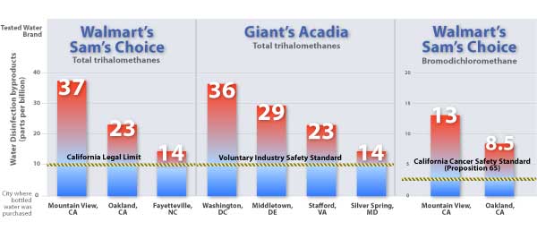 Chart showing Pollutants in Walmart and Giant Bottled Water Exceed Industry and California Standards 