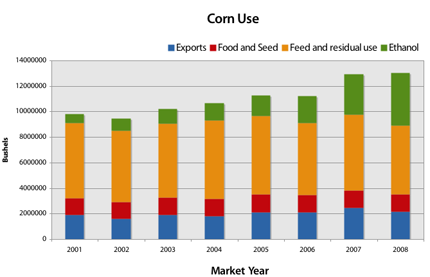 Bar chart showing corn use between exports, food and seed, feed and residual use, and for ethanol