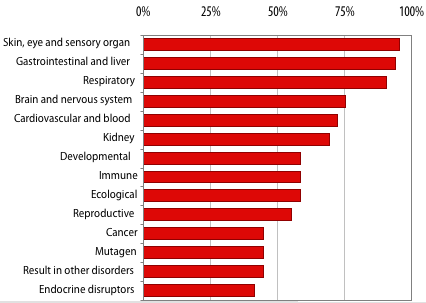 Bar chart showing health effects of chemicals