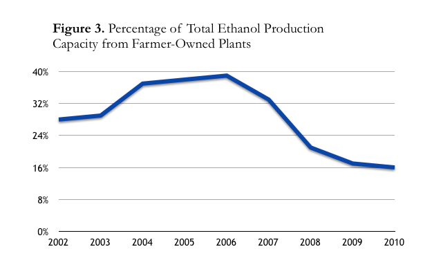 Figure showing percentage of total ethanol production capacity of farmer-owned plants