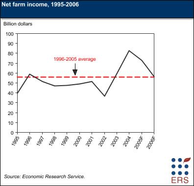 Net farm income graph