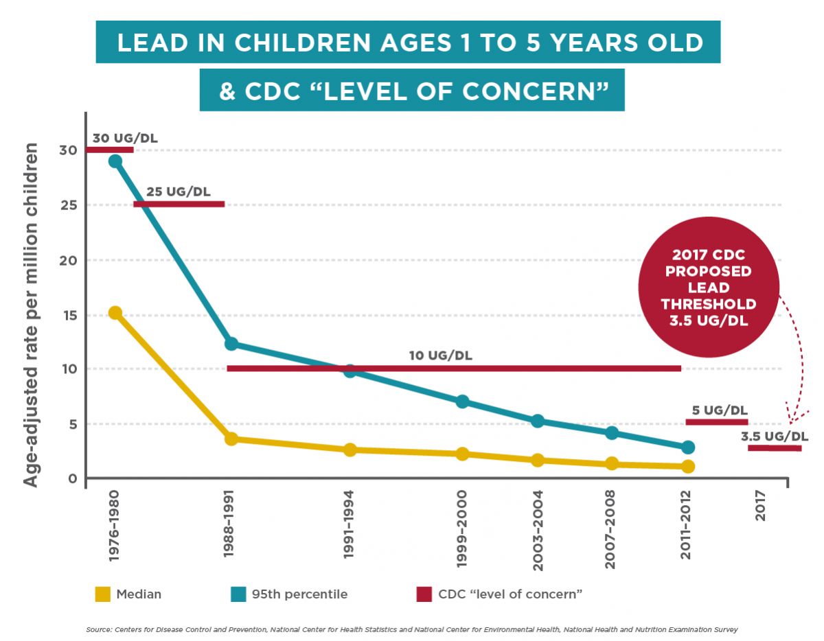 Lead Poisoning Sources, Dangers, & Prevention Air