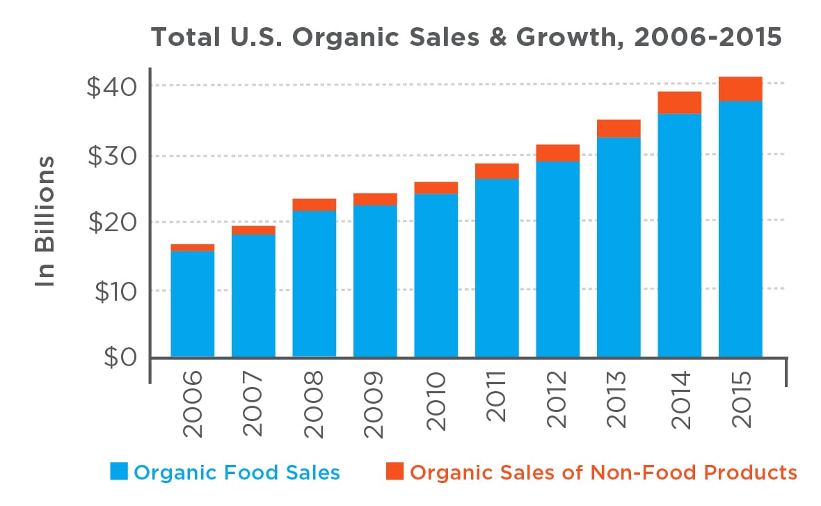 Chart showing the growth of organic sales from 2006-2015
