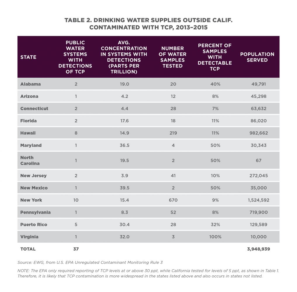 Table showing drinking water suppies outside California contaminated with TCP